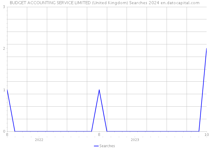 BUDGET ACCOUNTING SERVICE LIMITED (United Kingdom) Searches 2024 