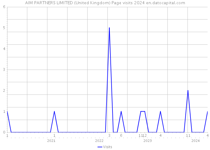 AIM PARTNERS LIMITED (United Kingdom) Page visits 2024 