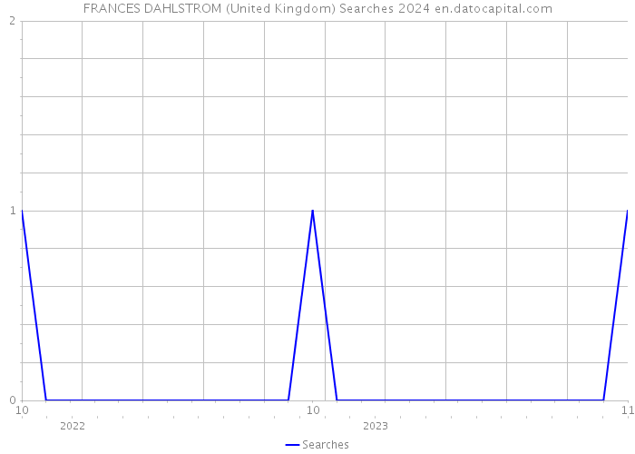 FRANCES DAHLSTROM (United Kingdom) Searches 2024 