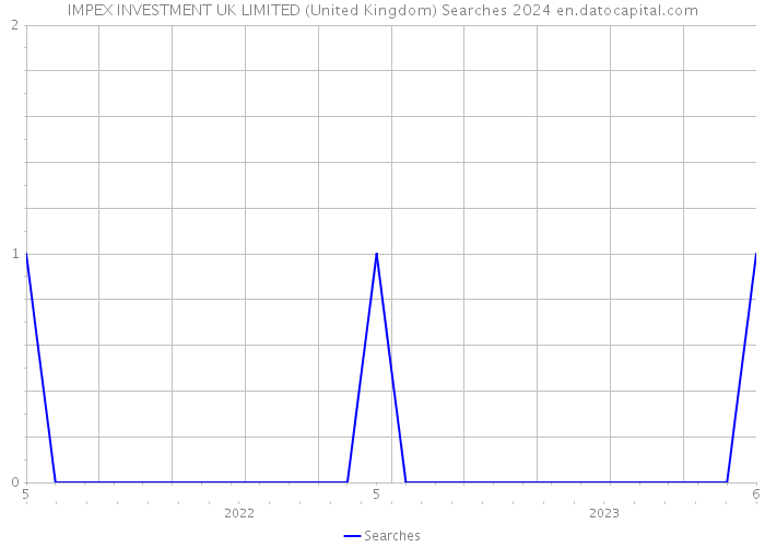 IMPEX INVESTMENT UK LIMITED (United Kingdom) Searches 2024 