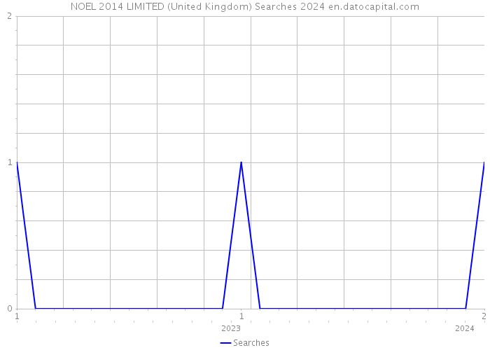 NOEL 2014 LIMITED (United Kingdom) Searches 2024 
