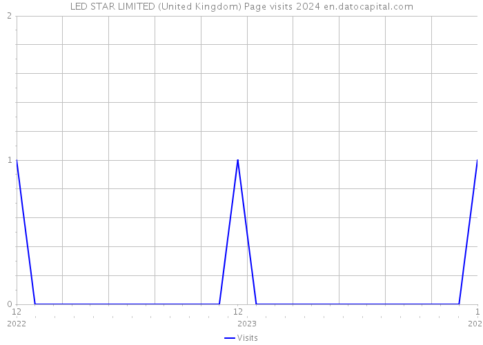 LED STAR LIMITED (United Kingdom) Page visits 2024 