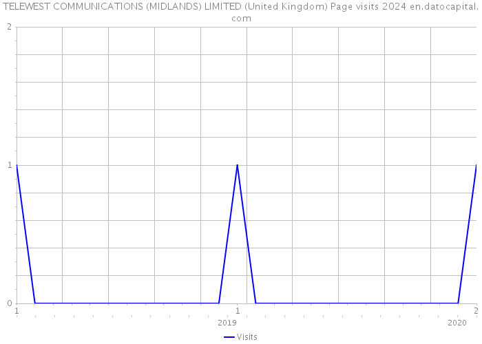 TELEWEST COMMUNICATIONS (MIDLANDS) LIMITED (United Kingdom) Page visits 2024 