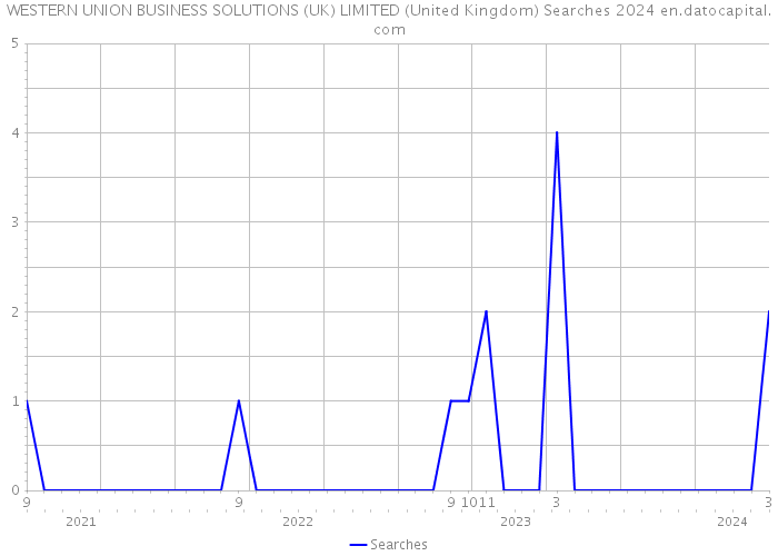 WESTERN UNION BUSINESS SOLUTIONS (UK) LIMITED (United Kingdom) Searches 2024 