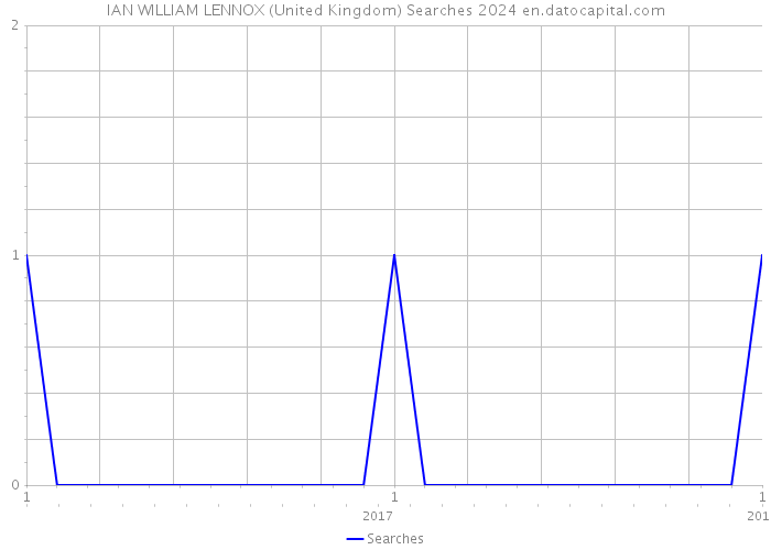 IAN WILLIAM LENNOX (United Kingdom) Searches 2024 