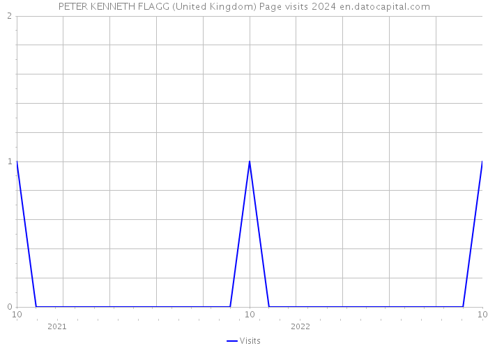 PETER KENNETH FLAGG (United Kingdom) Page visits 2024 