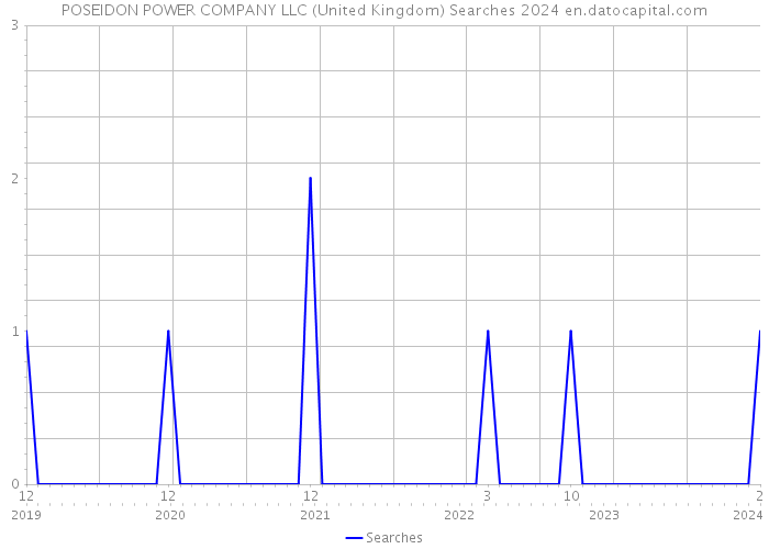 POSEIDON POWER COMPANY LLC (United Kingdom) Searches 2024 