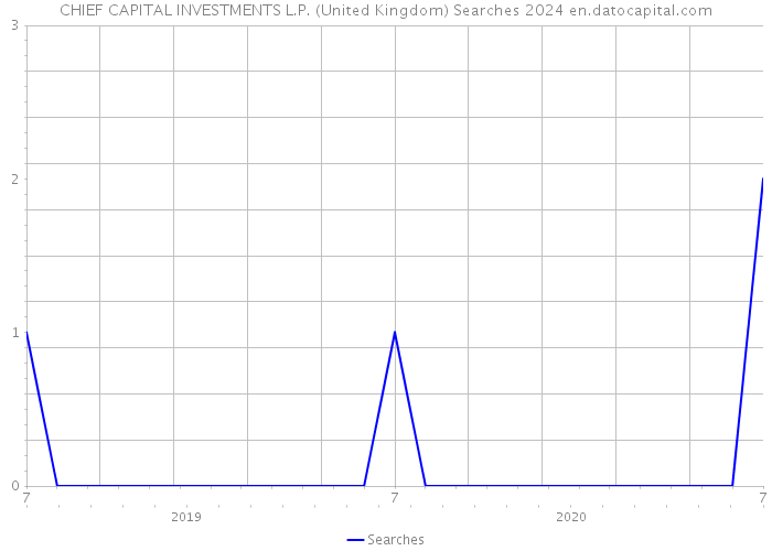 CHIEF CAPITAL INVESTMENTS L.P. (United Kingdom) Searches 2024 