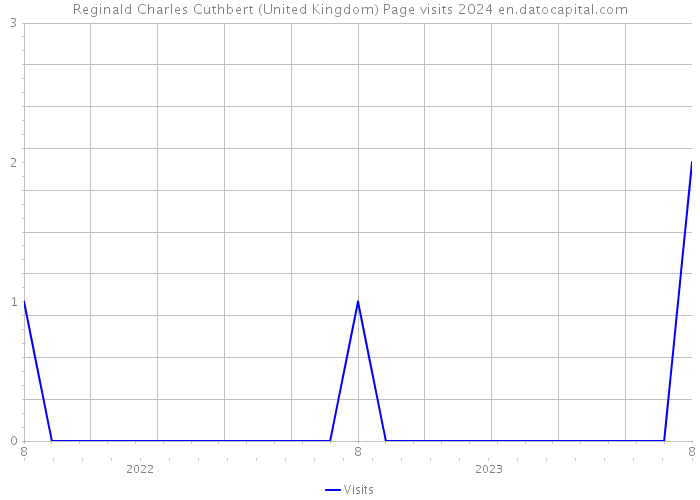 Reginald Charles Cuthbert (United Kingdom) Page visits 2024 