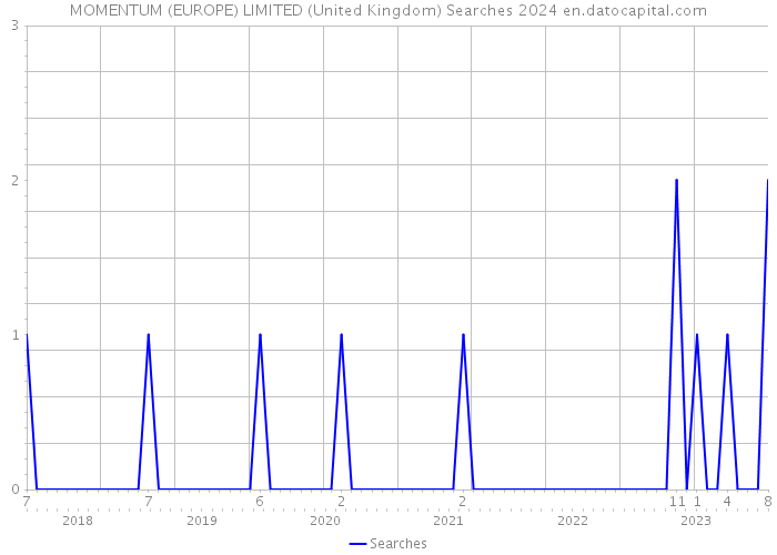MOMENTUM (EUROPE) LIMITED (United Kingdom) Searches 2024 