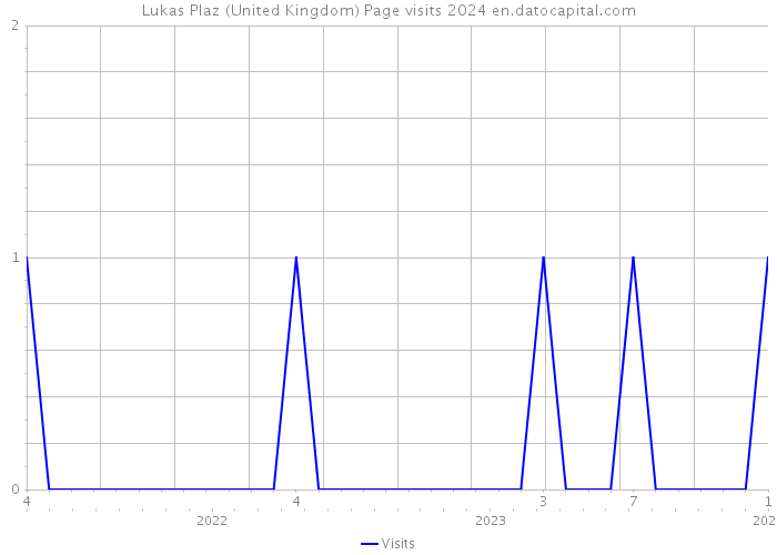 Lukas Plaz (United Kingdom) Page visits 2024 