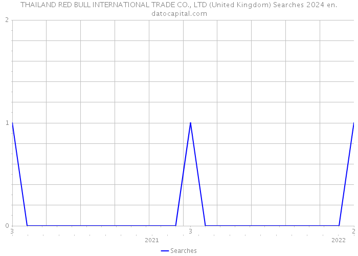 THAILAND RED BULL INTERNATIONAL TRADE CO., LTD (United Kingdom) Searches 2024 
