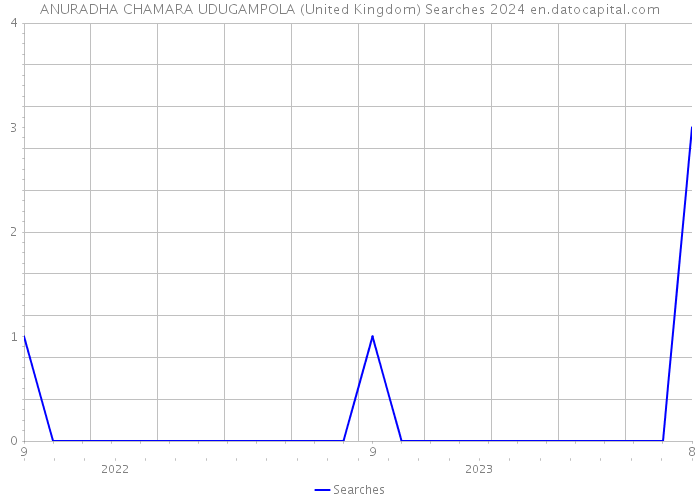 ANURADHA CHAMARA UDUGAMPOLA (United Kingdom) Searches 2024 