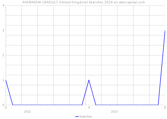 ANURADHA GANGULY (United Kingdom) Searches 2024 