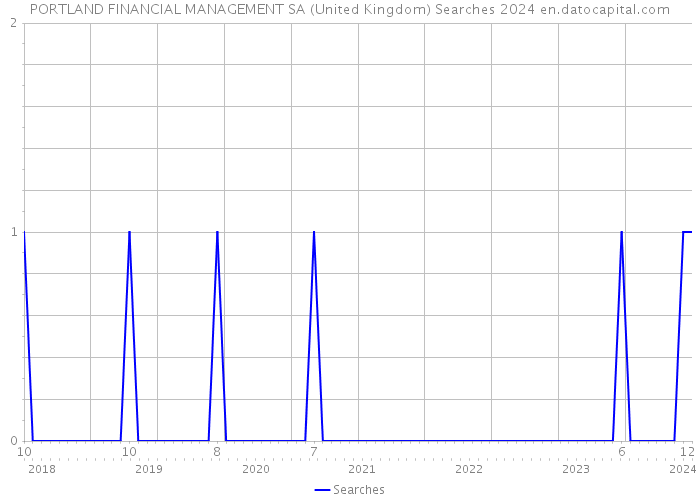 PORTLAND FINANCIAL MANAGEMENT SA (United Kingdom) Searches 2024 