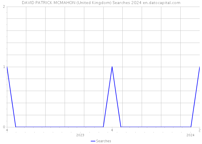 DAVID PATRICK MCMAHON (United Kingdom) Searches 2024 