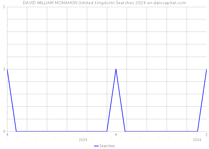 DAVID WILLIAM MCMAHON (United Kingdom) Searches 2024 