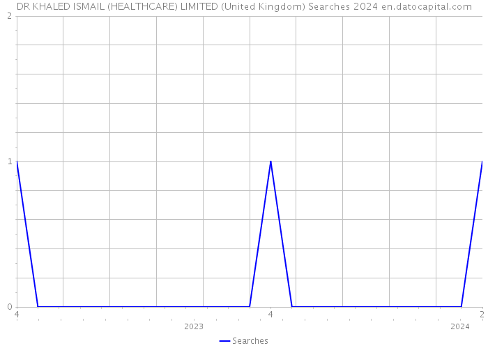 DR KHALED ISMAIL (HEALTHCARE) LIMITED (United Kingdom) Searches 2024 
