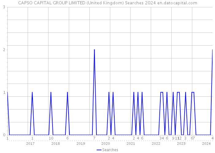 CAPSO CAPITAL GROUP LIMITED (United Kingdom) Searches 2024 