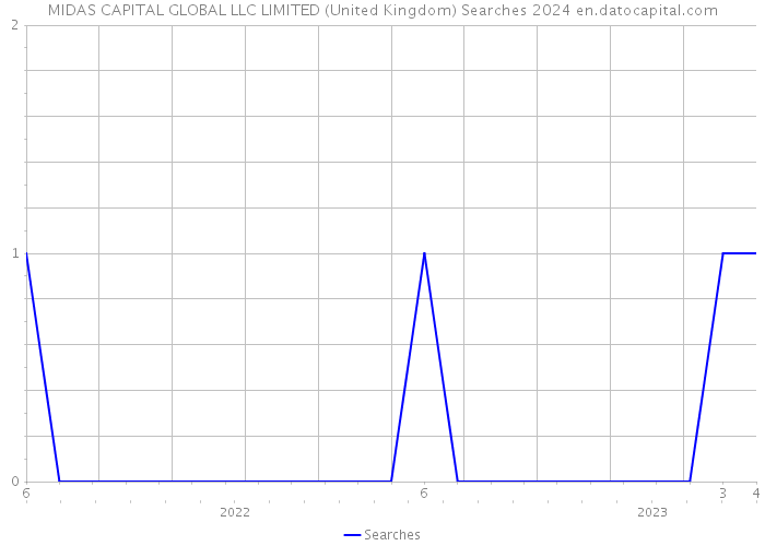MIDAS CAPITAL GLOBAL LLC LIMITED (United Kingdom) Searches 2024 