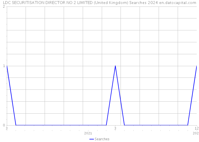 LDC SECURITISATION DIRECTOR NO 2 LIMITED (United Kingdom) Searches 2024 