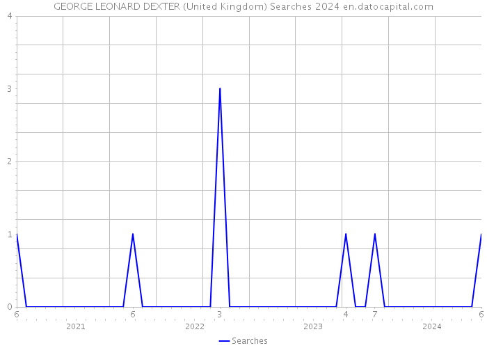 GEORGE LEONARD DEXTER (United Kingdom) Searches 2024 