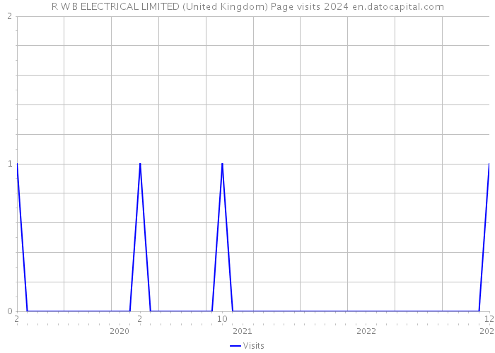 R W B ELECTRICAL LIMITED (United Kingdom) Page visits 2024 