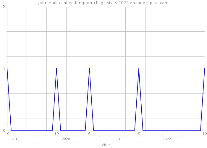 John Ajah (United Kingdom) Page visits 2024 