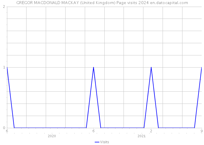 GREGOR MACDONALD MACKAY (United Kingdom) Page visits 2024 