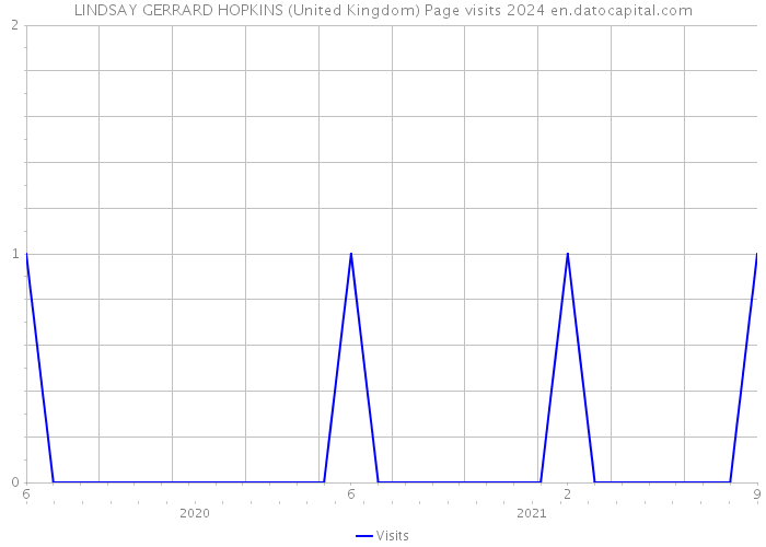 LINDSAY GERRARD HOPKINS (United Kingdom) Page visits 2024 