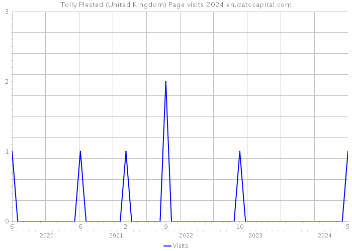 Tolly Plested (United Kingdom) Page visits 2024 