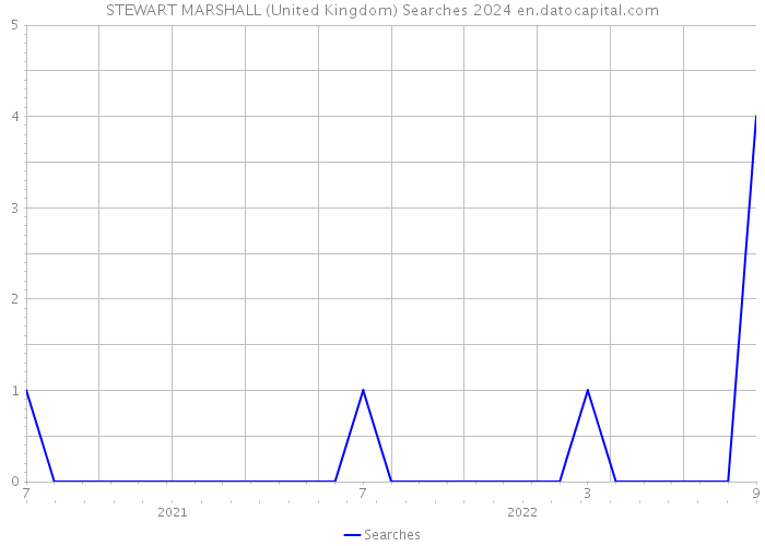 STEWART MARSHALL (United Kingdom) Searches 2024 