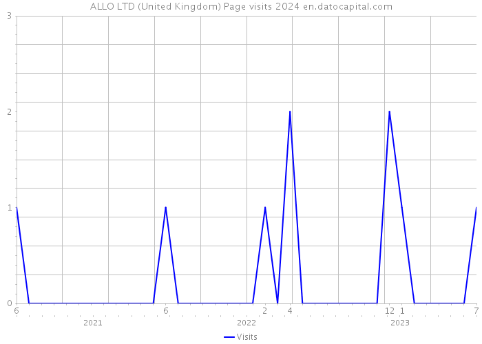 ALLO LTD (United Kingdom) Page visits 2024 
