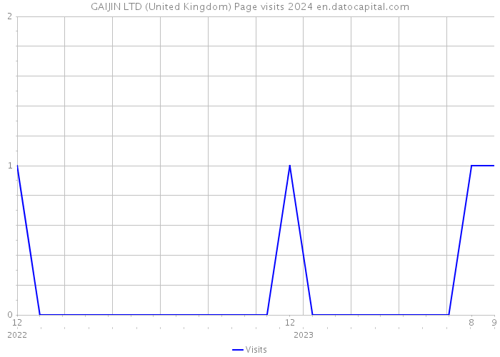 GAIJIN LTD (United Kingdom) Page visits 2024 