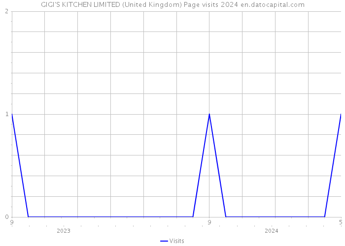 GIGI'S KITCHEN LIMITED (United Kingdom) Page visits 2024 