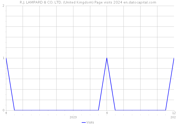 R.J. LAMPARD & CO. LTD. (United Kingdom) Page visits 2024 