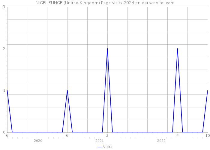 NIGEL FUNGE (United Kingdom) Page visits 2024 
