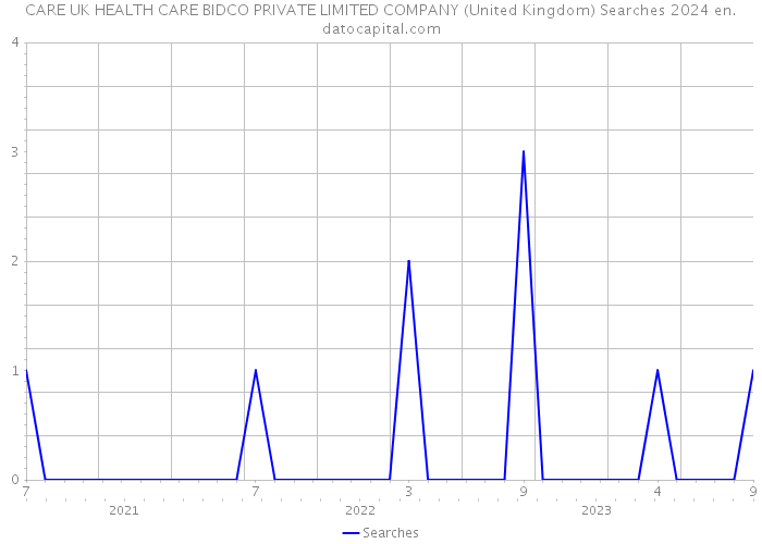CARE UK HEALTH CARE BIDCO PRIVATE LIMITED COMPANY (United Kingdom) Searches 2024 