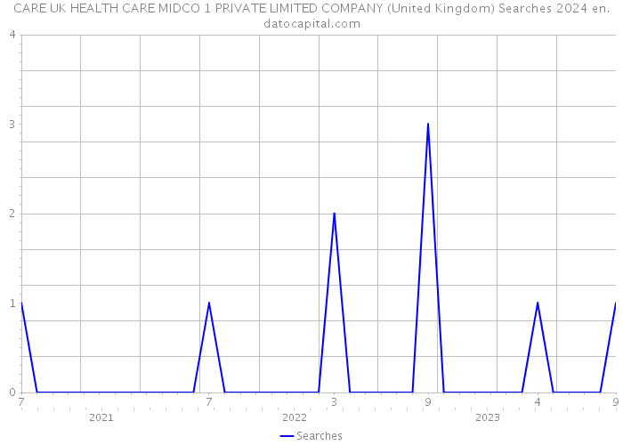 CARE UK HEALTH CARE MIDCO 1 PRIVATE LIMITED COMPANY (United Kingdom) Searches 2024 