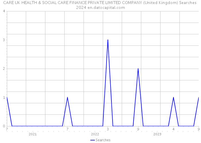 CARE UK HEALTH & SOCIAL CARE FINANCE PRIVATE LIMITED COMPANY (United Kingdom) Searches 2024 