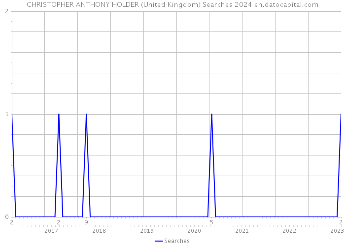 CHRISTOPHER ANTHONY HOLDER (United Kingdom) Searches 2024 