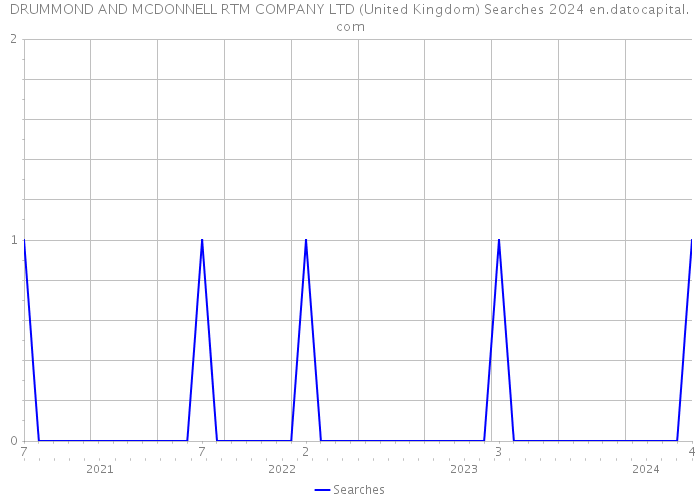 DRUMMOND AND MCDONNELL RTM COMPANY LTD (United Kingdom) Searches 2024 