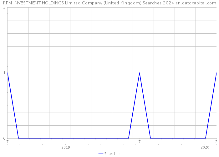 RPM INVESTMENT HOLDINGS Limited Company (United Kingdom) Searches 2024 