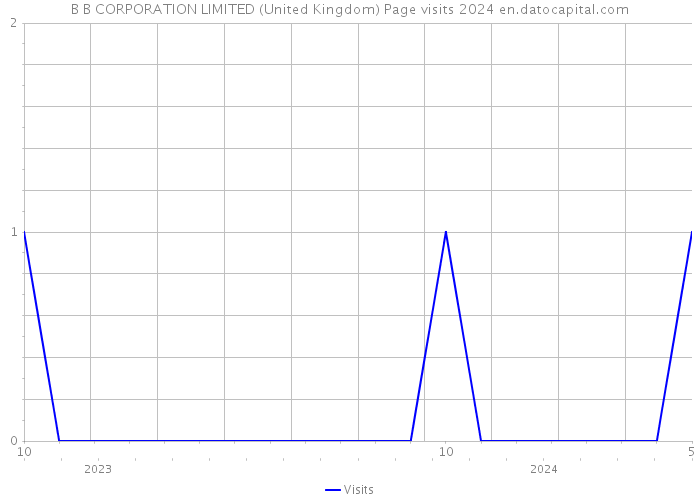 B B CORPORATION LIMITED (United Kingdom) Page visits 2024 