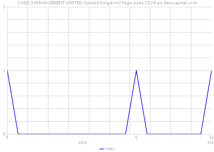 CODE 9 MANAGEMENT LIMITED (United Kingdom) Page visits 2024 