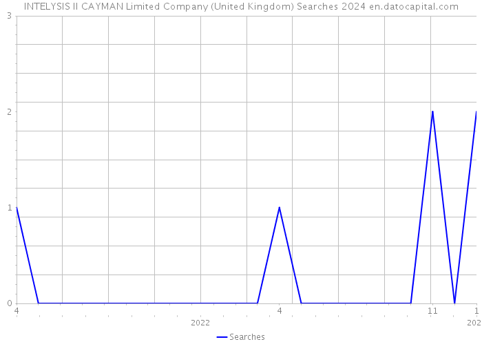 INTELYSIS II CAYMAN Limited Company (United Kingdom) Searches 2024 