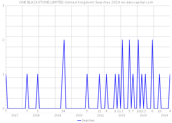ONE BLACKSTONE LIMITED (United Kingdom) Searches 2024 