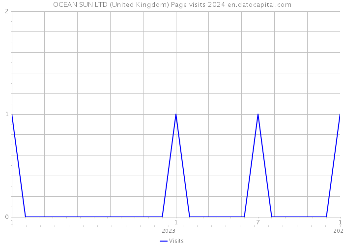 OCEAN SUN LTD (United Kingdom) Page visits 2024 