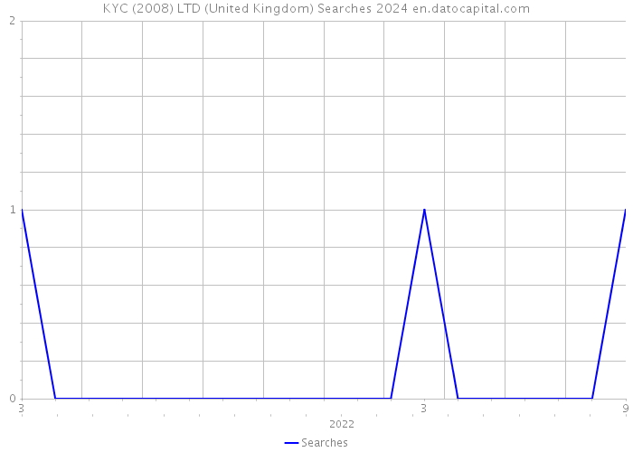 KYC (2008) LTD (United Kingdom) Searches 2024 