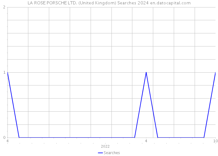 LA ROSE PORSCHE LTD. (United Kingdom) Searches 2024 